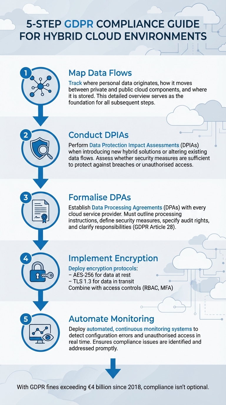 5-Step GDPR Compliance Guide for Hybrid Cloud Environments