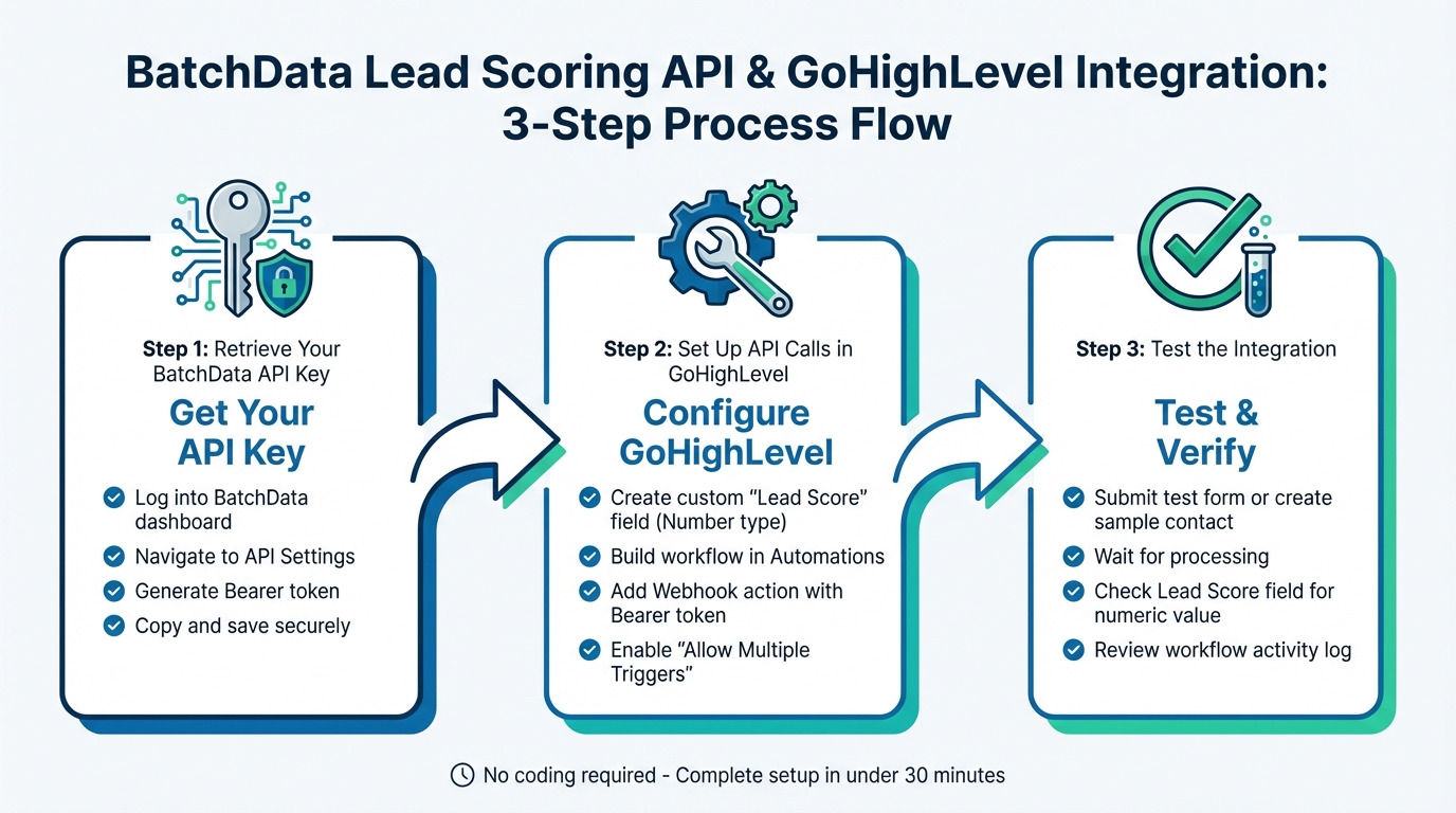 3-Step Guide to Integrating BatchData Lead Scoring API with GoHighLevel