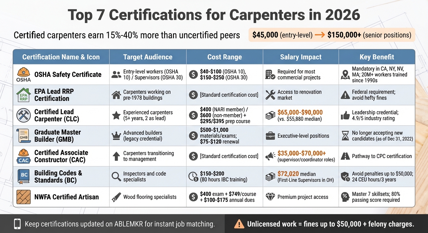 Top 7 Carpentry Certifications: Requirements, Costs, and Salary Impact 2026