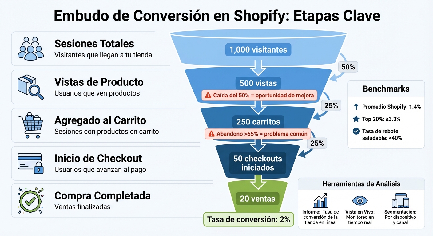 Embudo de conversión en Shopify: etapas y métricas clave