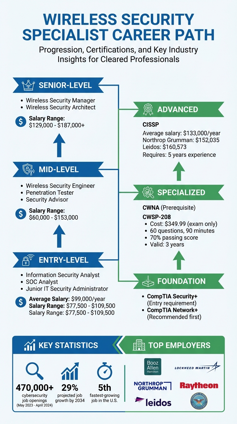 Wireless Security Specialist Career Path: Salaries, Certifications, and Progression