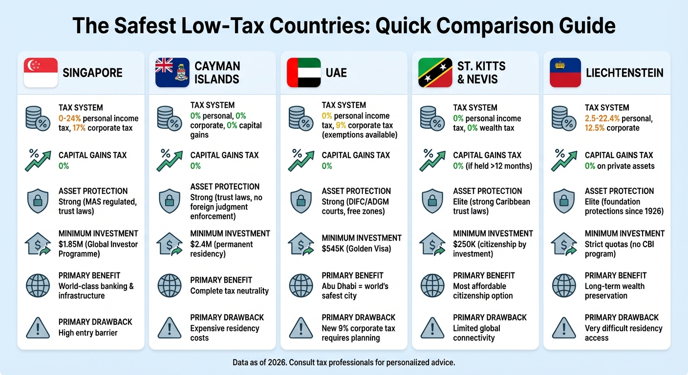 Comparison of Top 5 Low-Tax Countries for Asset Protection and Residency