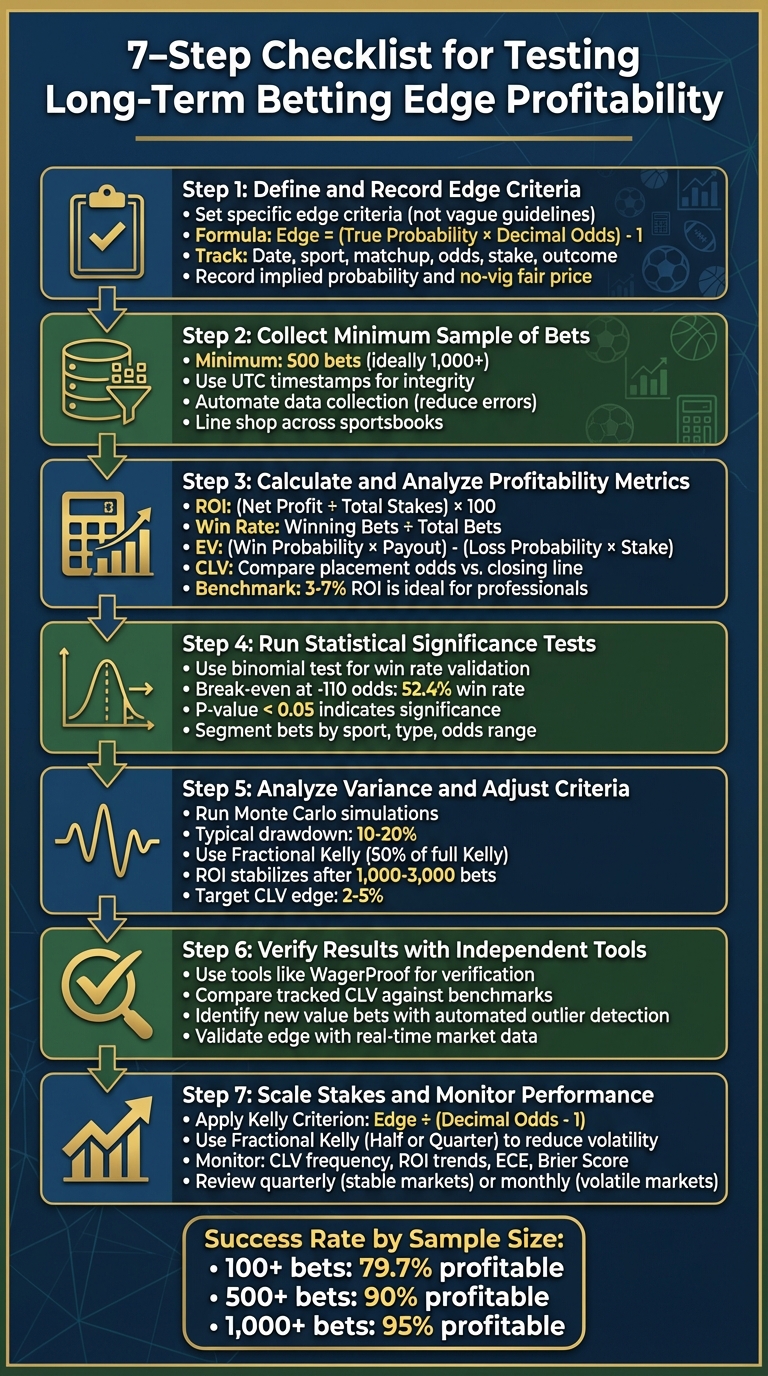 7-Step Checklist for Testing Long-Term Betting Edge Profitability
