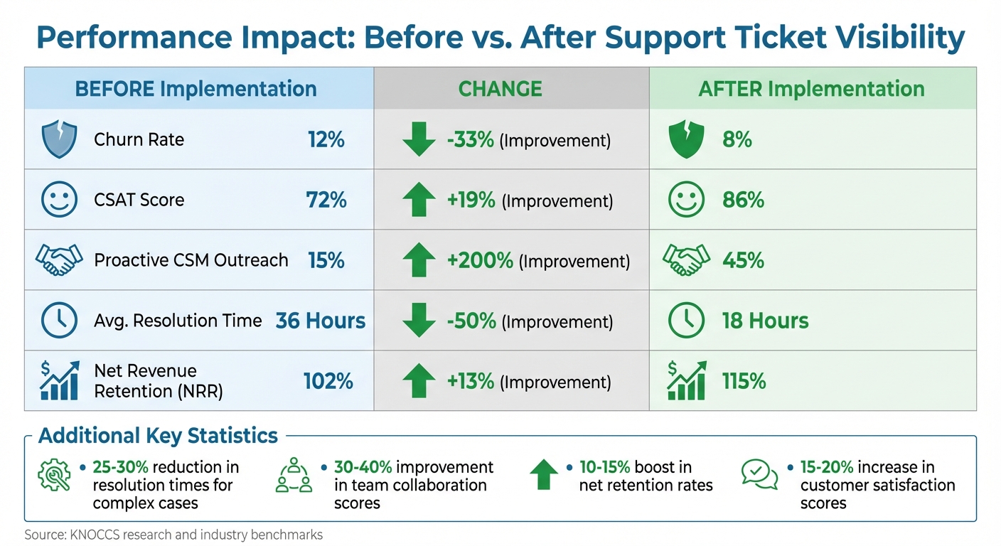 Impact of Support-CS Integration on Customer Retention and Satisfaction