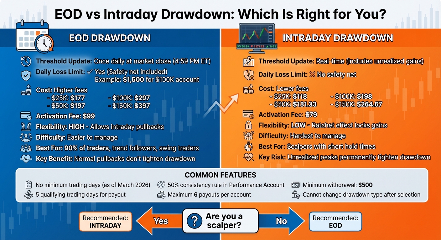 EOD vs Intraday Drawdown Comparison for Apex Trader Funding