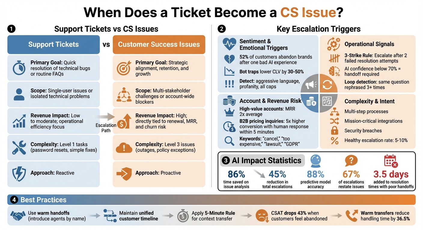 Support Tickets vs Customer Success Issues: Key Differences and Escalation Triggers