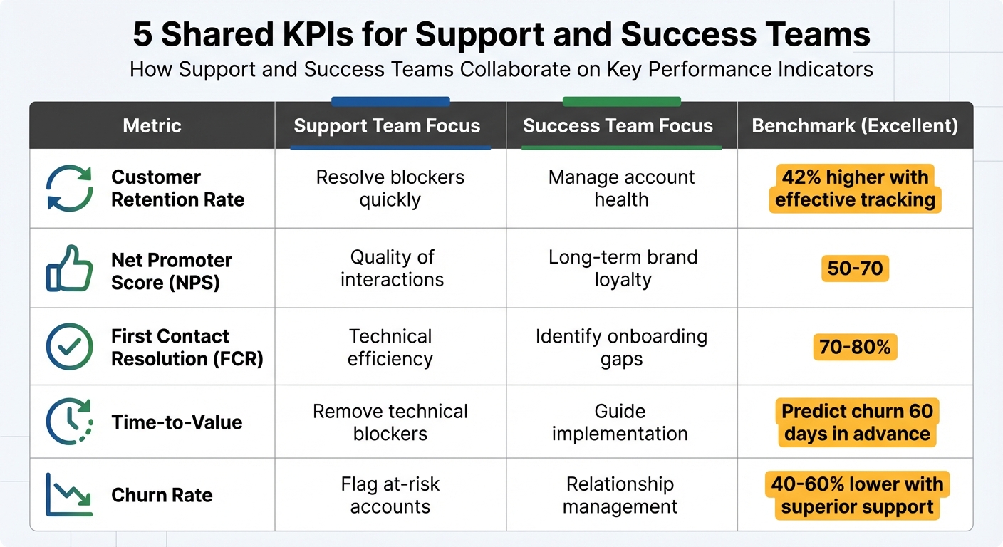 5 Shared KPIs for Support and Success Teams: Metrics, Focus Areas, and Benchmarks