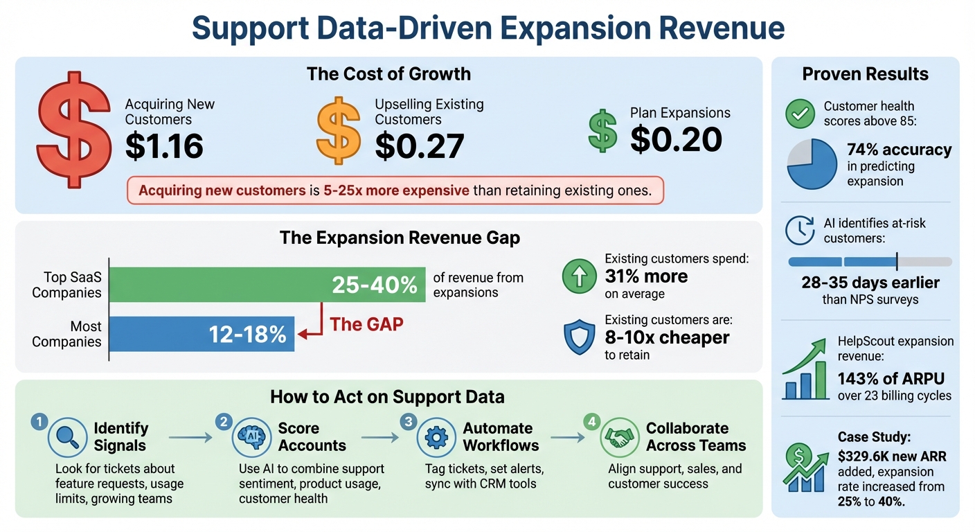 Support Data Expansion Revenue: Key Metrics and Cost Comparison