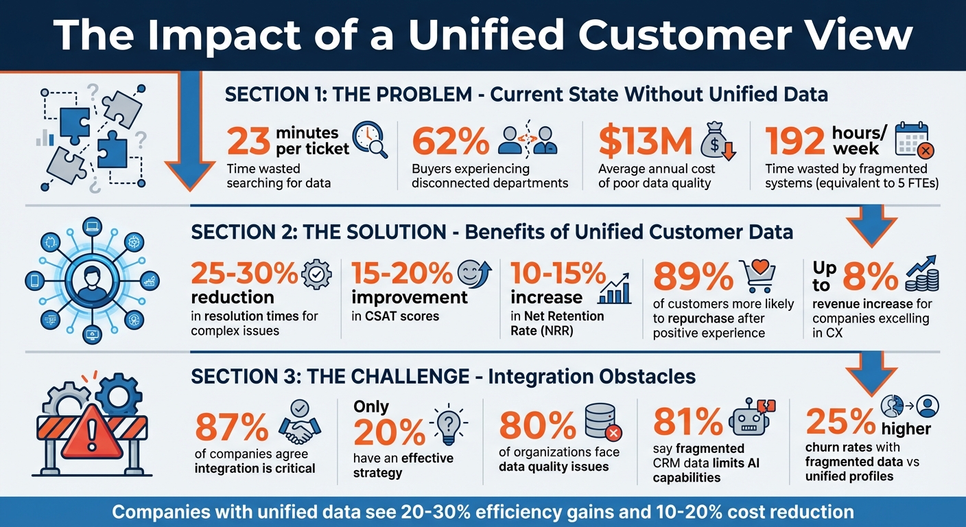 Impact of Unified Customer View on B2B Support Performance