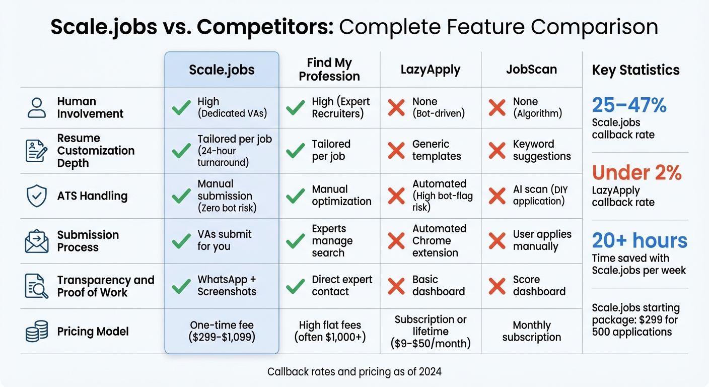 Scale.jobs vs Competitors: Feature Comparison for Job Application Services