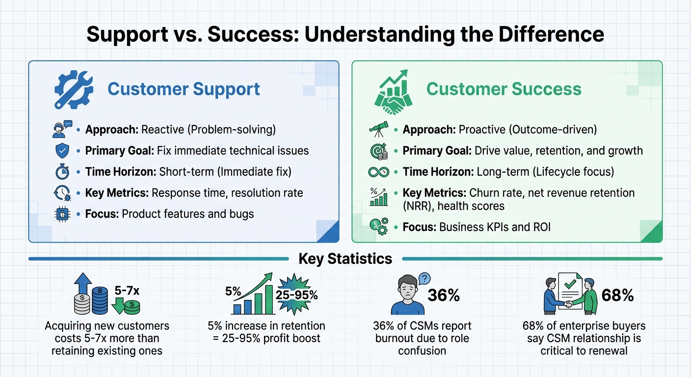 Customer Support vs Customer Success: Key Differences and Metrics