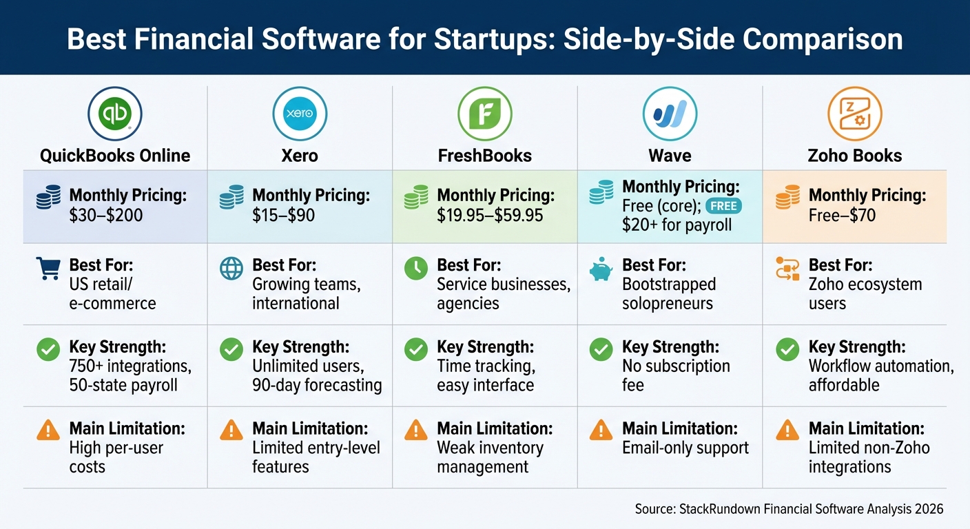 Startup Financial Software Comparison: QuickBooks vs Xero vs FreshBooks vs Wave vs Zoho Books