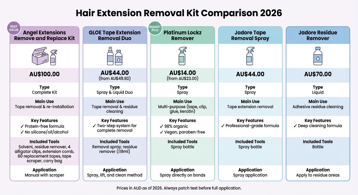 Hair Extension Removal Kits Comparison 2026 - Features, Prices and Tools