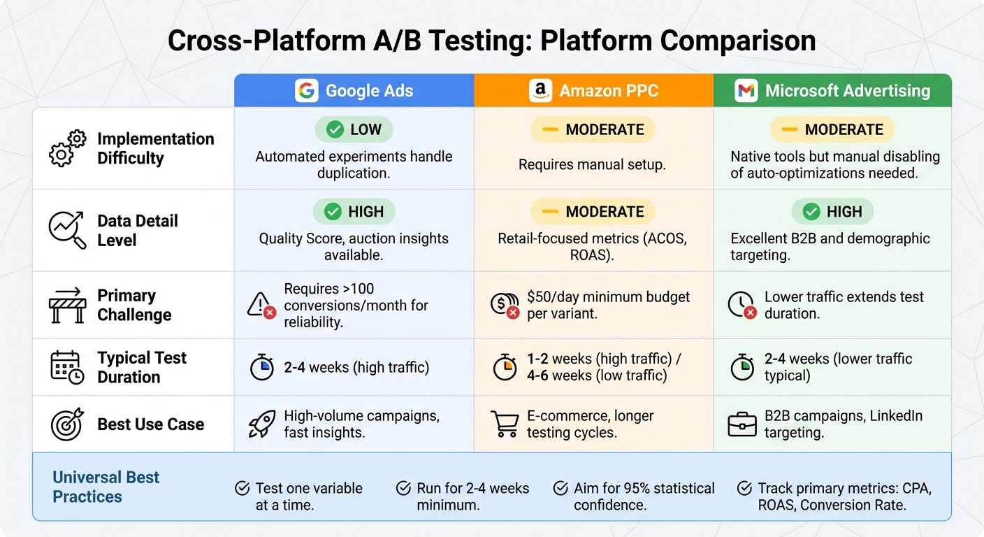 Cross-Platform A/B Testing Comparison: Google Ads vs Amazon PPC vs Microsoft Advertising