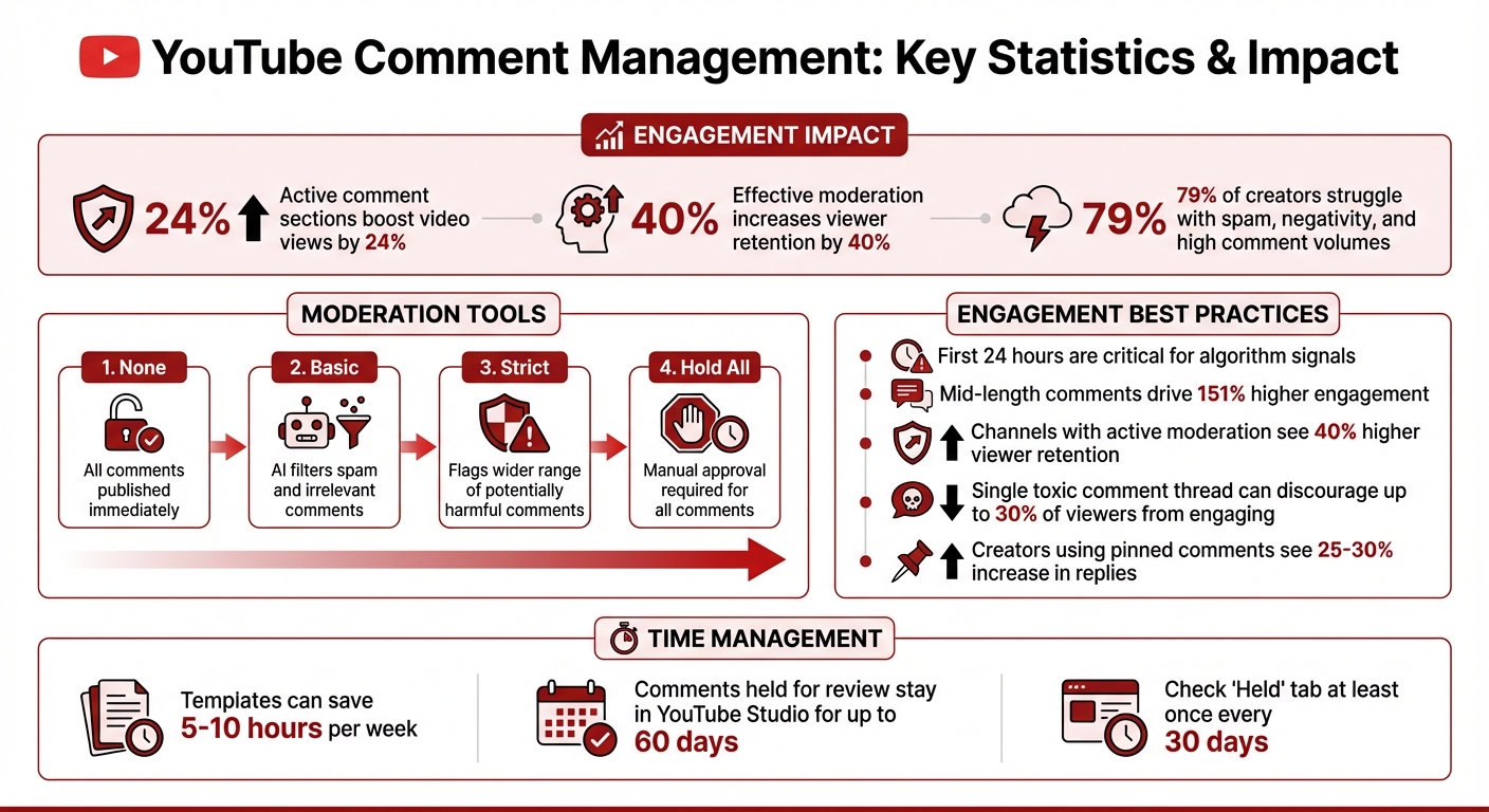 YouTube Comment Management Statistics and Impact on Channel Growth