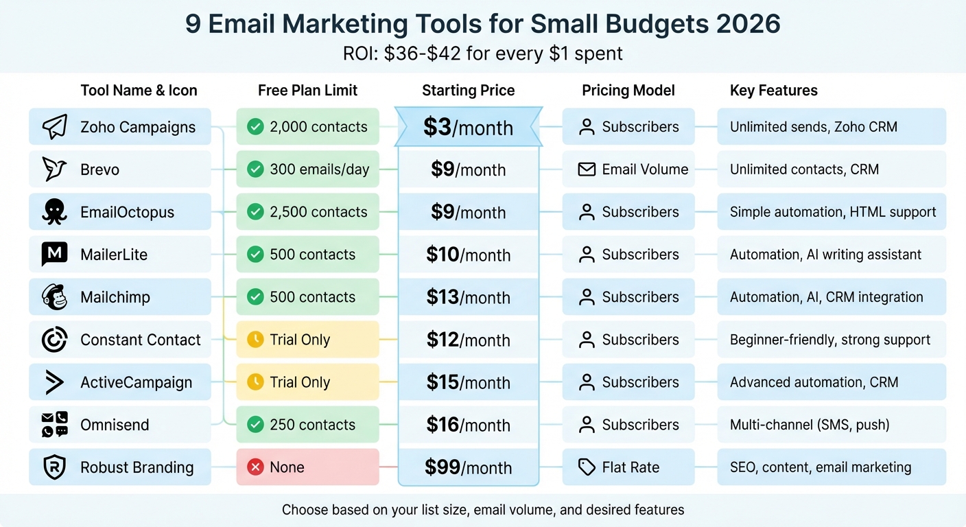 Email Marketing Tools Pricing Comparison 2026: Free Plans and Starting Costs