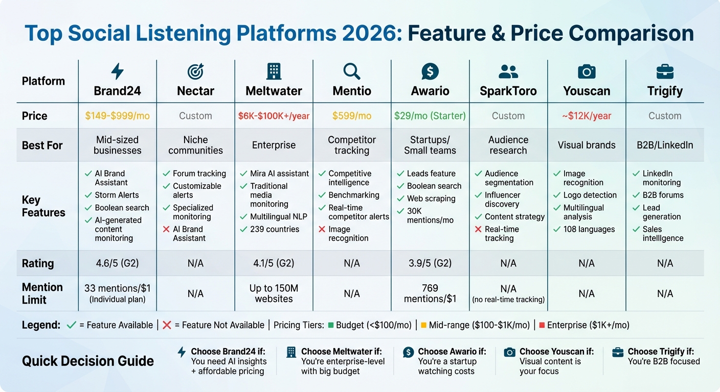 Social Listening Platforms Comparison 2026: Features, Pricing & Best Use Cases