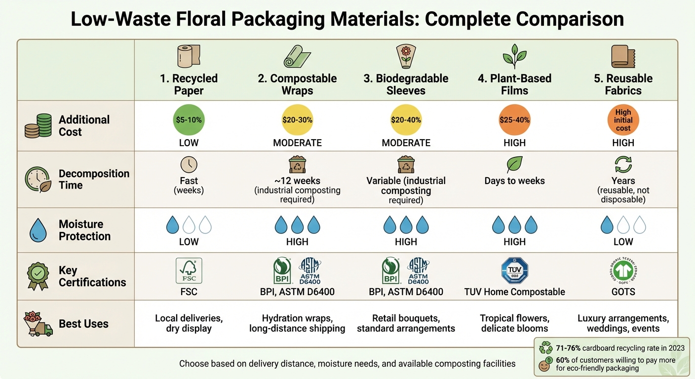 Low-Waste Floral Packaging Materials Comparison Guide