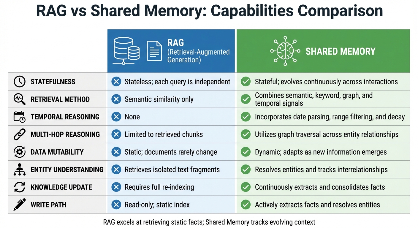 Shared Memory vs RAG: Key Differences and Capabilities Comparison