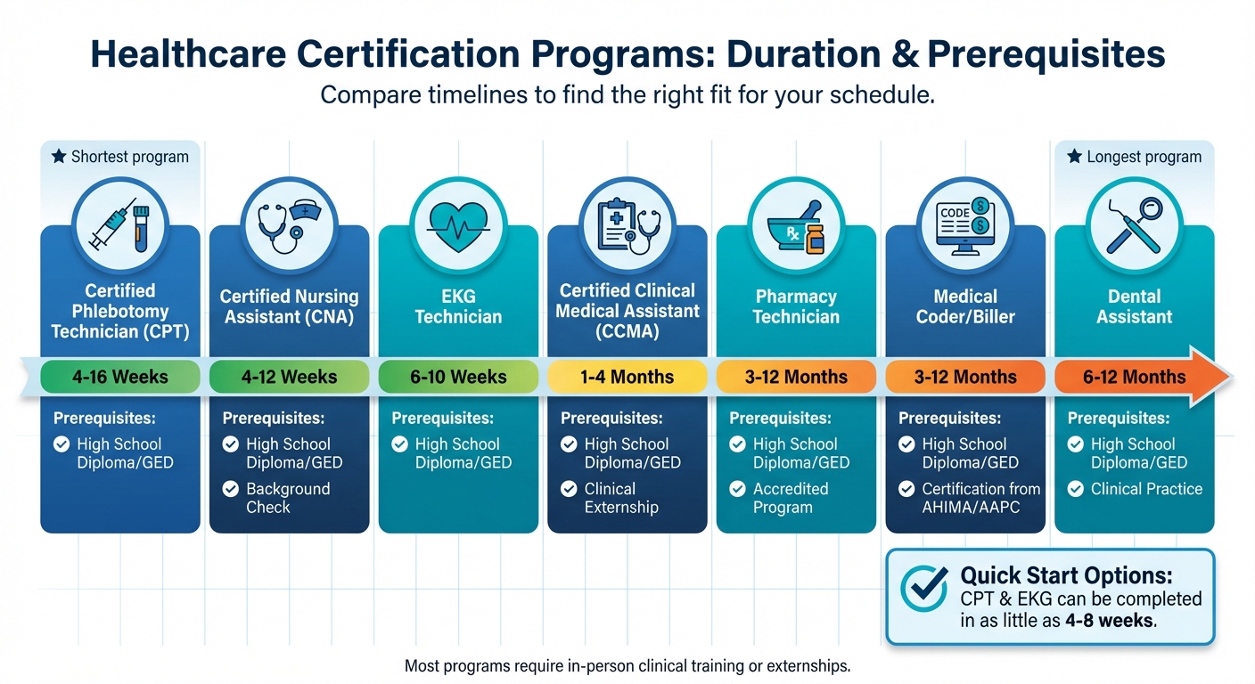 Healthcare Certification Programs: Duration and Prerequisites Comparison
