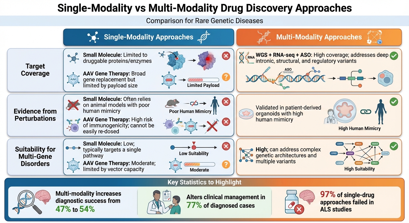 Single-Modality vs Multi-Modality Drug Discovery Approaches Comparison