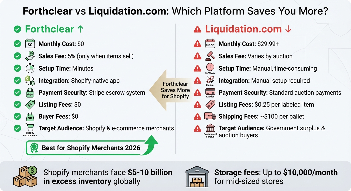 Forthclear vs Liquidation.com: Cost and Feature Comparison for Shopify Merchants