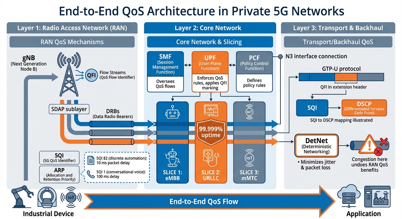 End-to-End QoS Architecture in Private 5G Networks: Three-Layer Framework