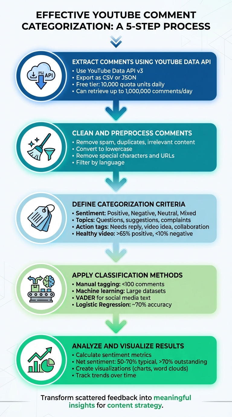 5-Step Process to Categorize YouTube Comments Effectively