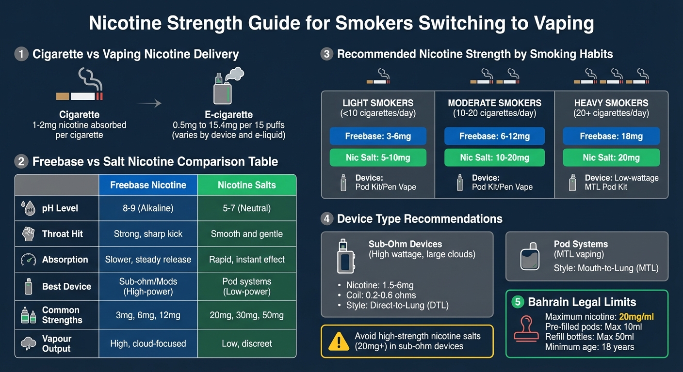 Nicotine strength guide for smokers switching to vaping