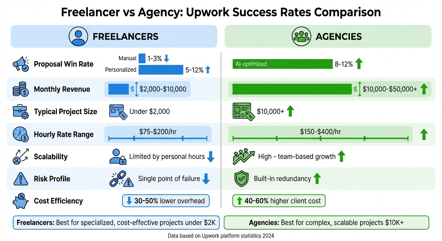 Freelancer vs Agency Performance Metrics on Upwork