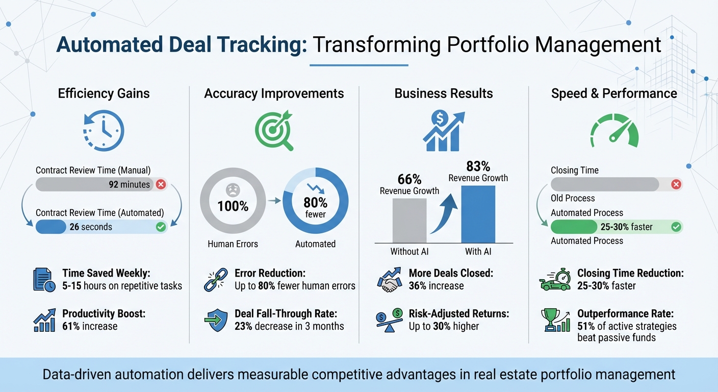 Automated Deal Tracking Benefits: Key Statistics for Portfolio Managers