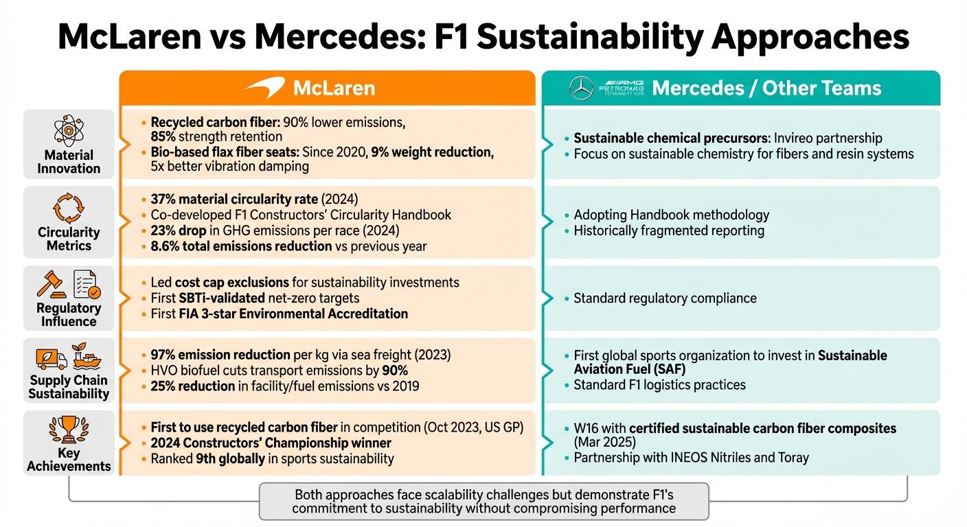 McLaren vs Mercedes F1 Sustainability Strategies Comparison