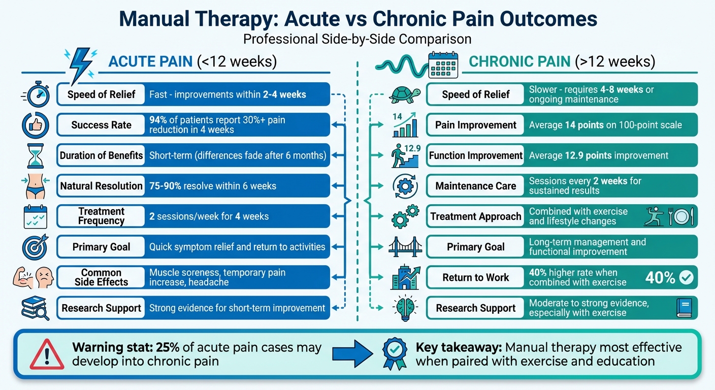 Acute vs Chronic Pain Manual Therapy Outcomes Comparison