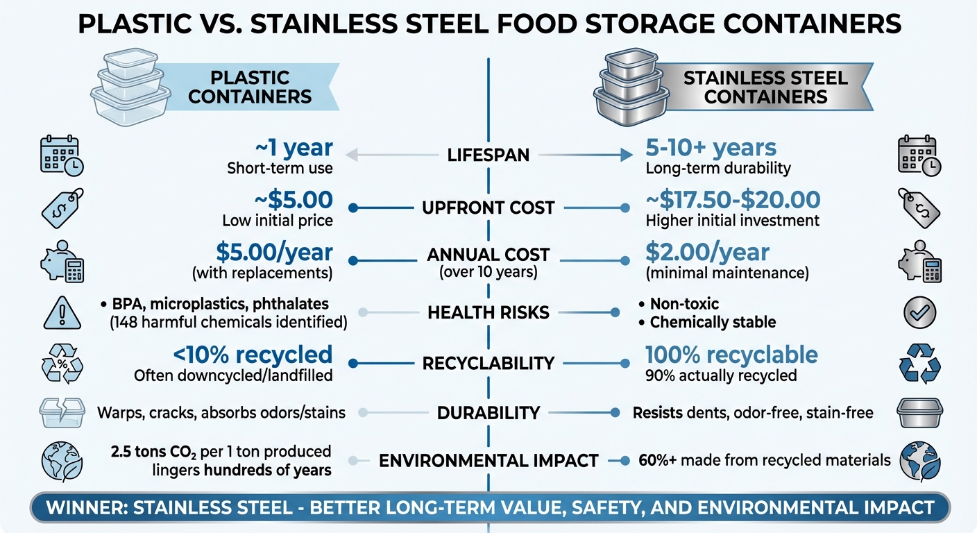 Plastic vs Stainless Steel Food Storage Containers Comparison