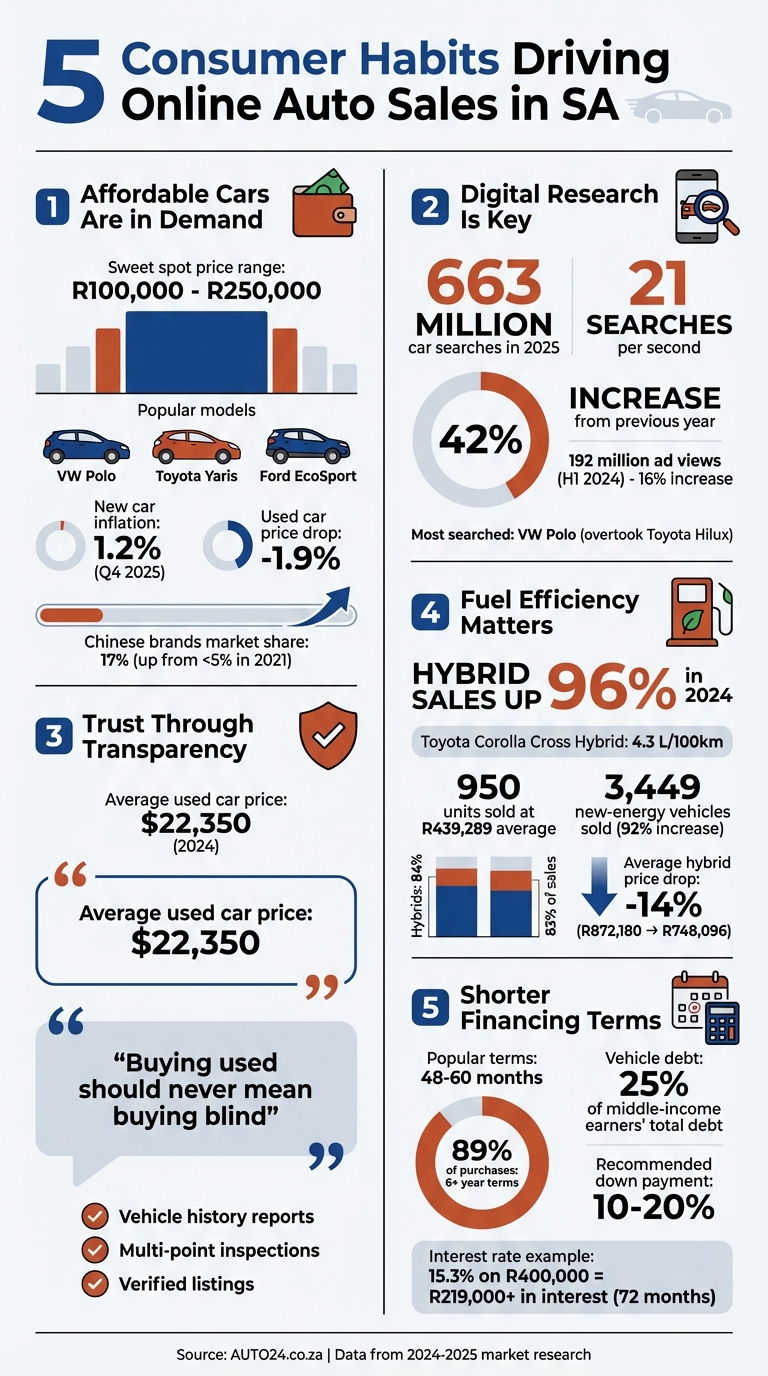 5 Consumer Habits Driving Online Auto Sales in South Africa - Key Statistics