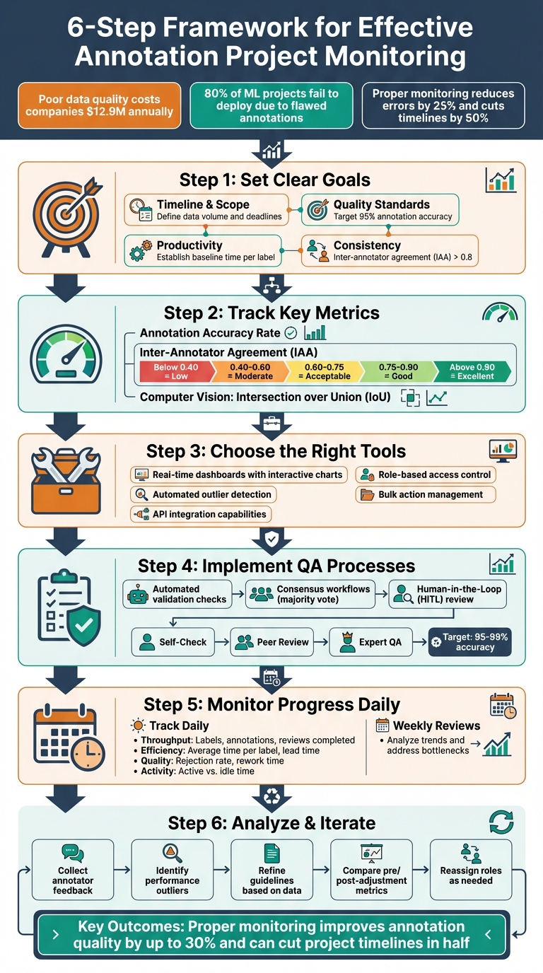 6-Step Framework for Effective Annotation Project Monitoring