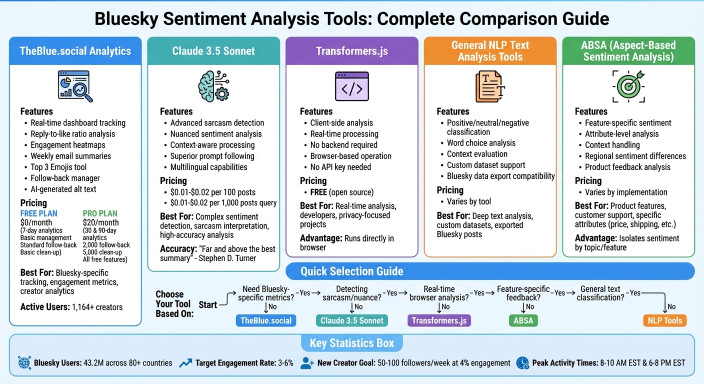 Bluesky Sentiment Analysis Tools Comparison: Features, Pricing, and Best Use Cases