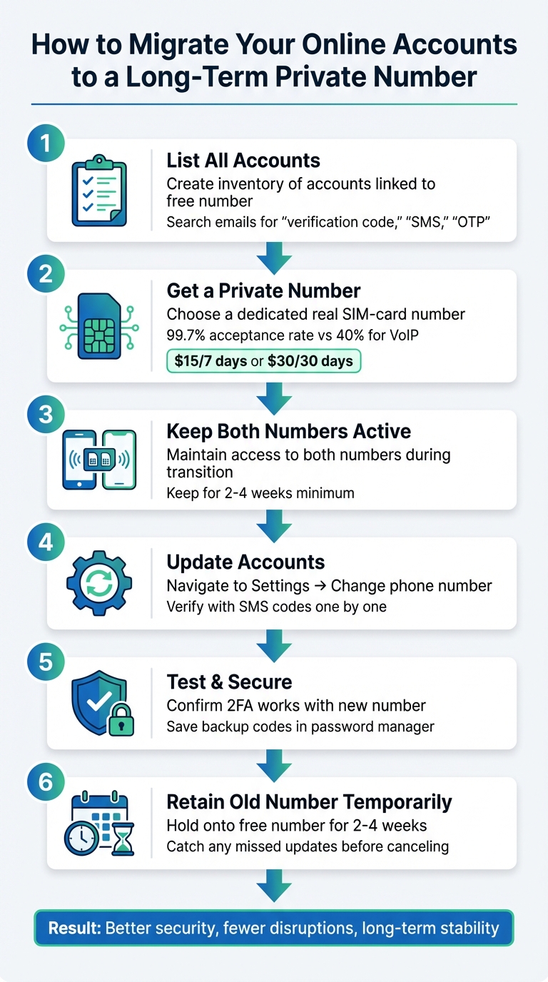 How to Migrate Your Online Accounts from a Free Number to a Long-Term Private Number 3 6-Step Process to Migrate Phone Numbers for Online Accounts