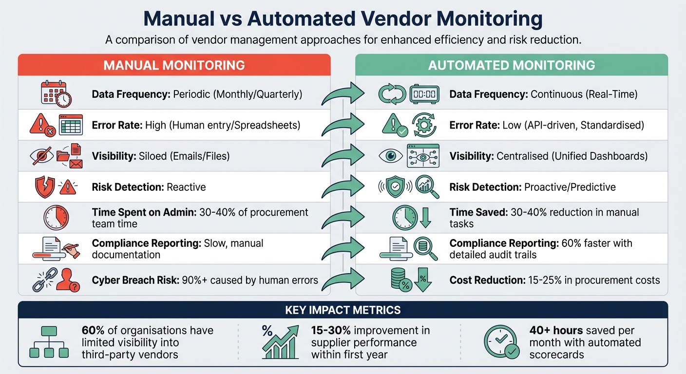 Manual vs Automated Vendor Monitoring: Key Differences and Benefits