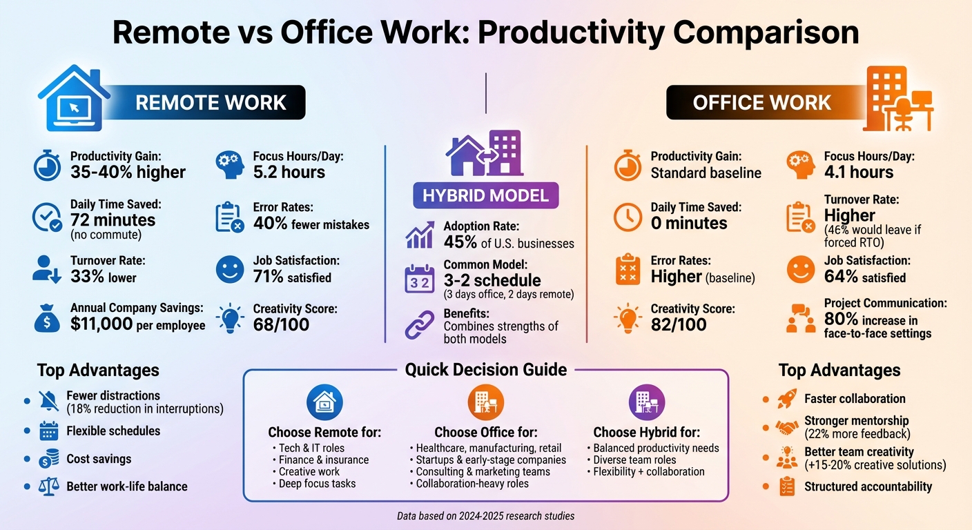 Remote vs Office Work Productivity Comparison: Key Metrics and Statistics