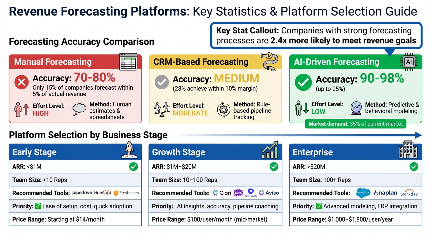 AI vs Manual Revenue Forecasting: Accuracy Comparison and Platform Selection Guide