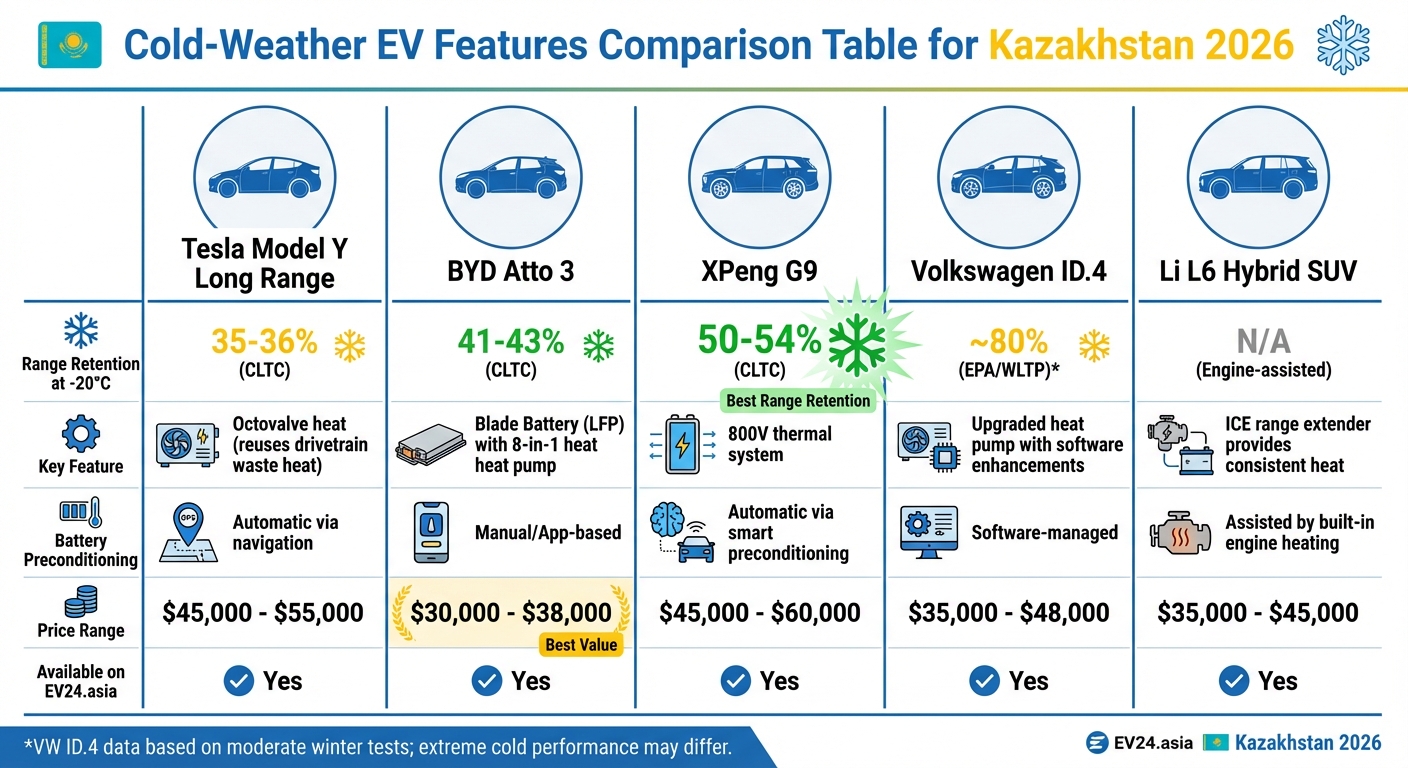 Best EVs for Kazakhstan Winter 2026: Cold Weather Performance Comparison