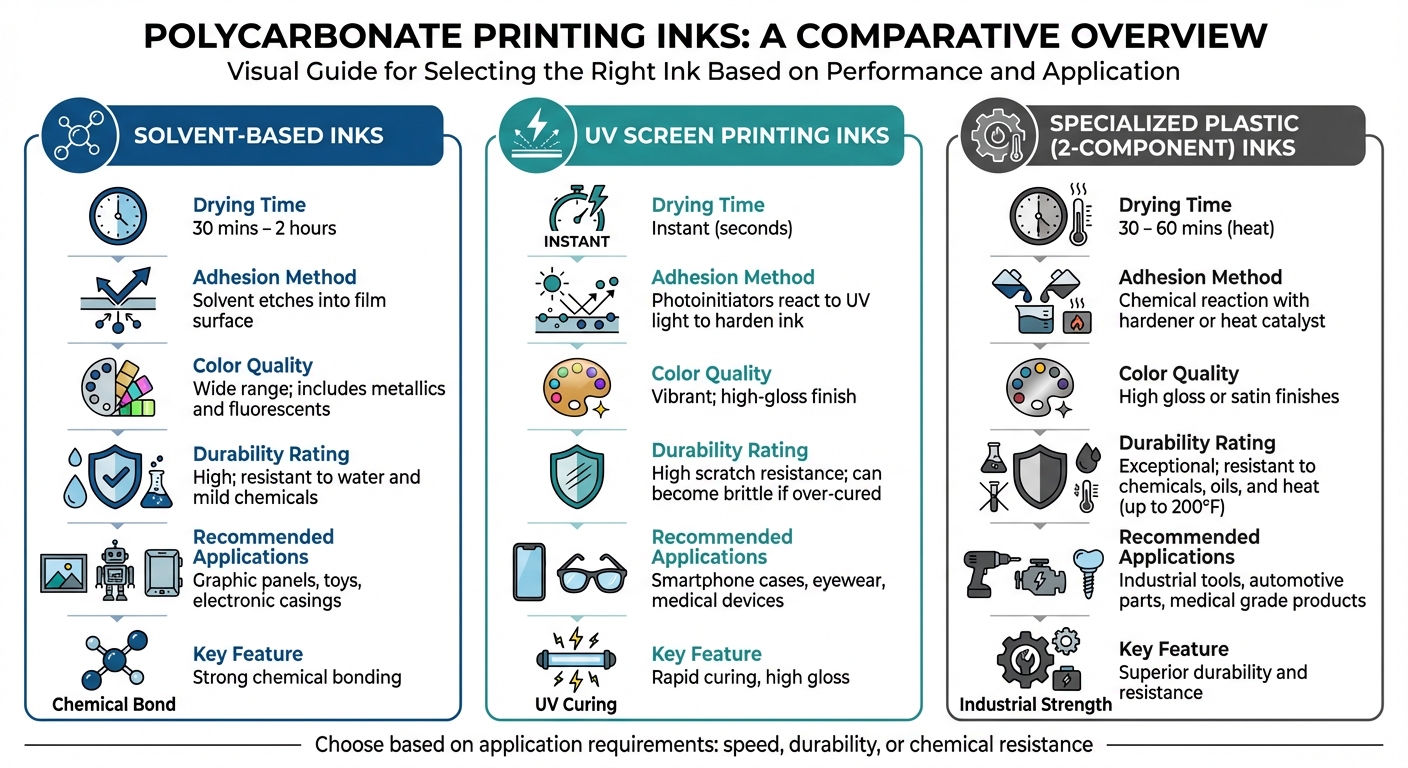 Polycarbonate Ink Types Comparison: Performance and Applications