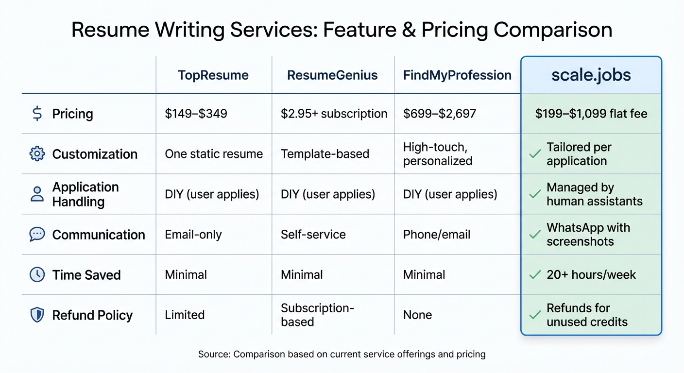 Resume Writing Services Comparison: scale.jobs vs TopResume vs ResumeGenius vs FindMyProfession