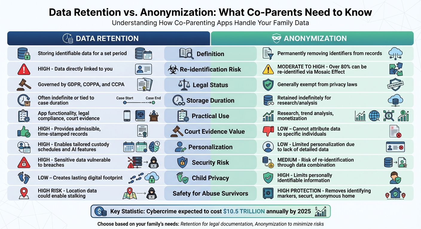Data Retention vs Anonymization in Co-Parenting Apps: Complete Comparison
