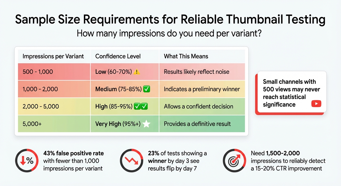 YouTube Thumbnail A/B Testing: Sample Size Requirements and Confidence Levels
