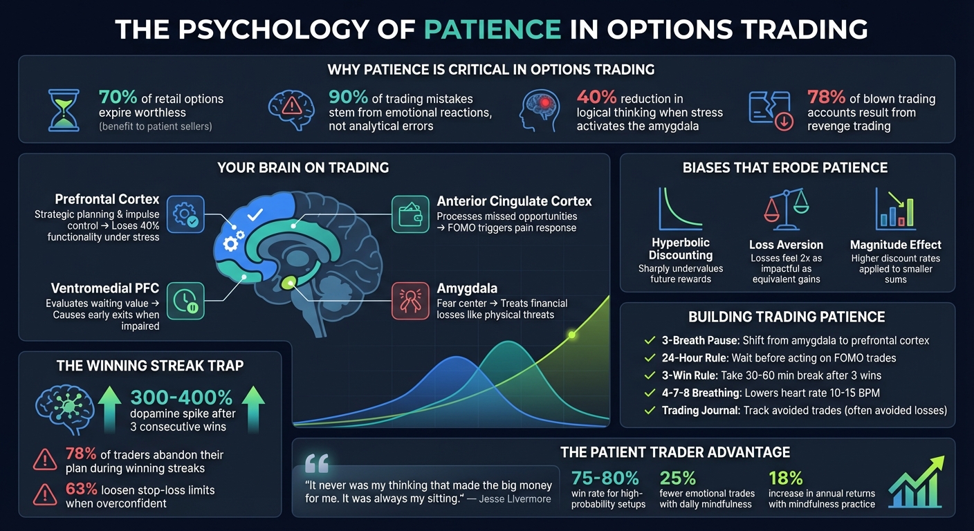 Brain Science and Psychology of Patience in Options Trading