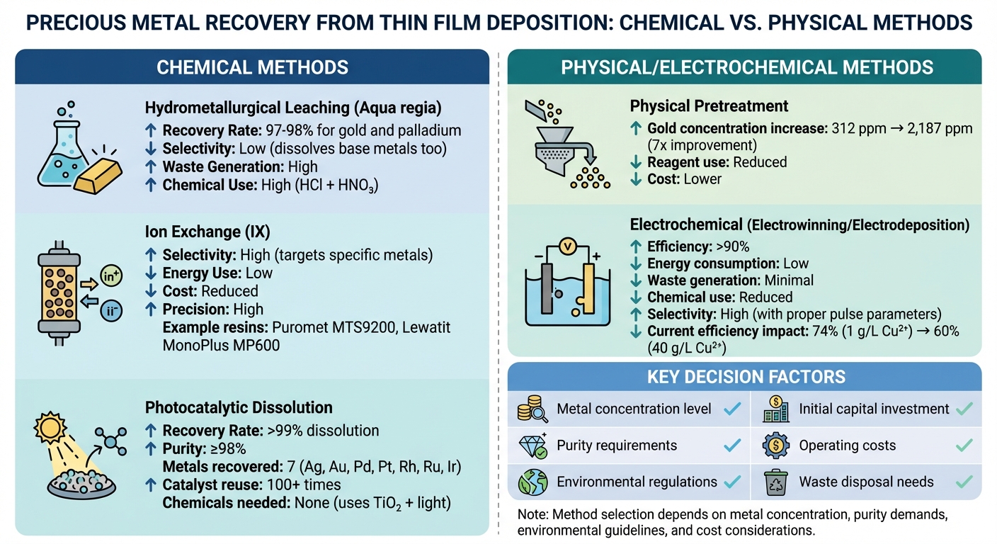 Precious Metal Recovery Methods: Chemical vs Physical Approaches Comparison