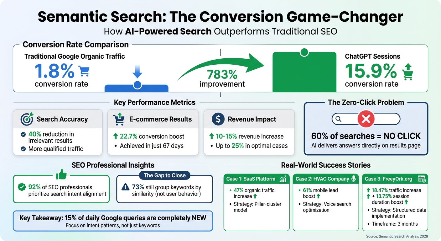 Semantic Search vs Traditional SEO: Key Performance Metrics and Conversion Statistics