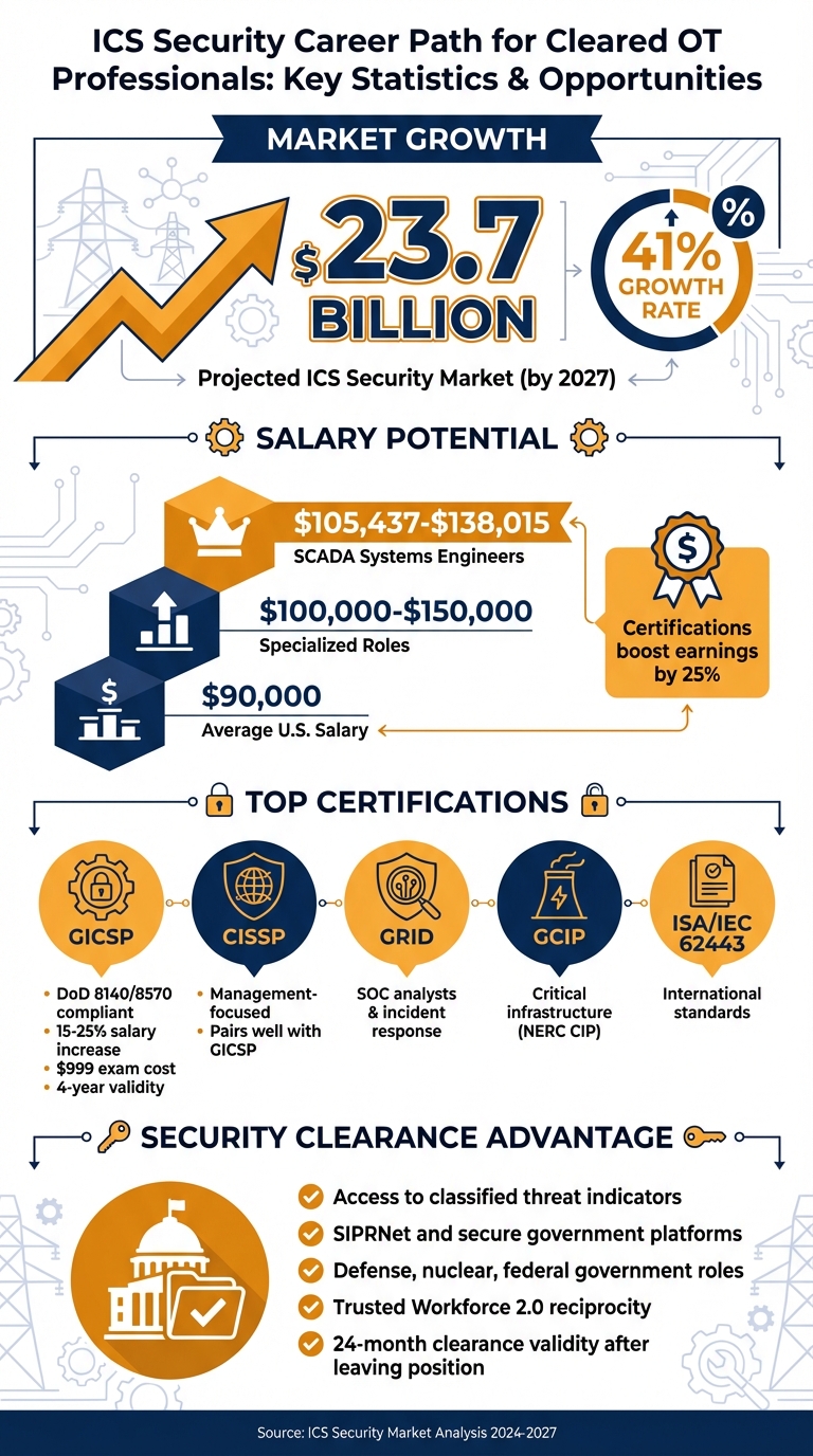 ICS Security Career Path: Market Growth, Salaries, and Certification Benefits